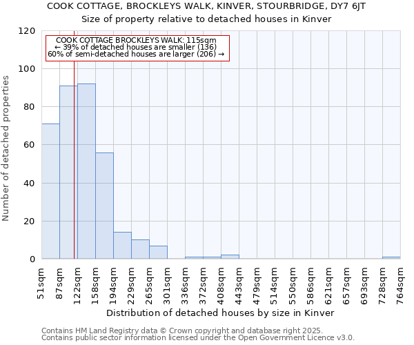 COOK COTTAGE, BROCKLEYS WALK, KINVER, STOURBRIDGE, DY7 6JT: Size of property relative to detached houses houses in Kinver