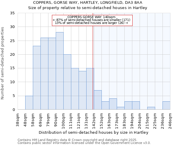 COPPERS, GORSE WAY, HARTLEY, LONGFIELD, DA3 8AA: Size of property relative to semi-detached houses houses in Hartley
