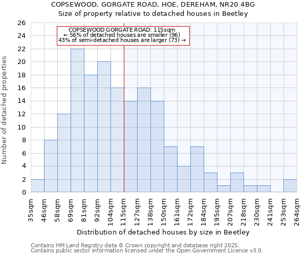 COPSEWOOD, GORGATE ROAD, HOE, DEREHAM, NR20 4BG: Size of property relative to detached houses houses in Beetley