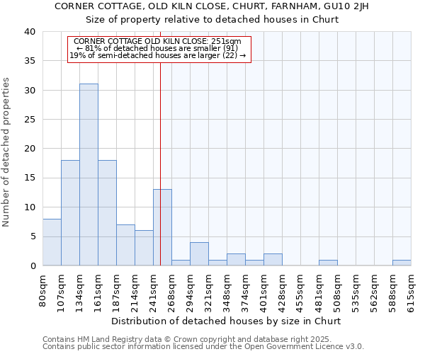 CORNER COTTAGE, OLD KILN CLOSE, CHURT, FARNHAM, GU10 2JH: Size of property relative to detached houses houses in Churt