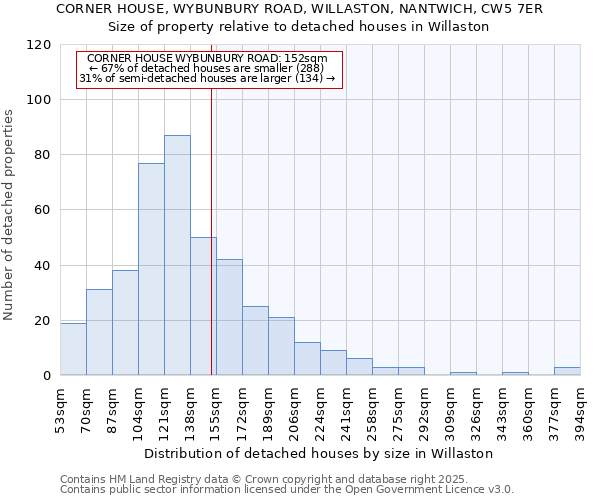 CORNER HOUSE, WYBUNBURY ROAD, WILLASTON, NANTWICH, CW5 7ER: Size of property relative to detached houses houses in Willaston