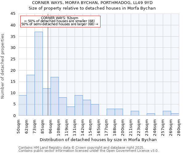 CORNER WAYS, MORFA BYCHAN, PORTHMADOG, LL49 9YD: Size of property relative to detached houses houses in Morfa Bychan