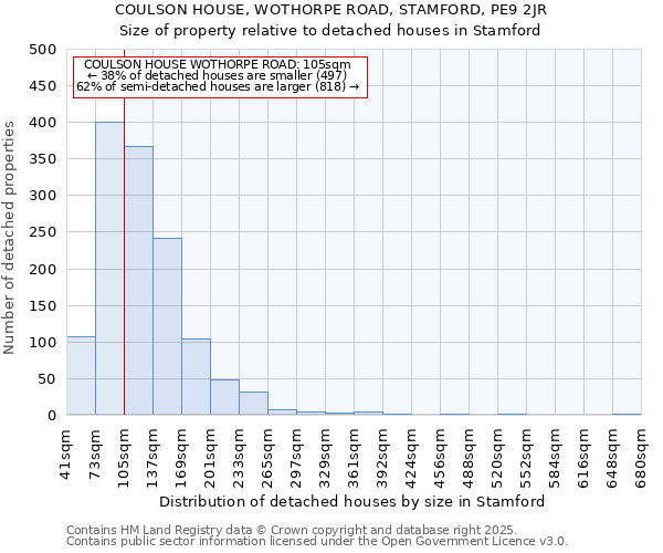 COULSON HOUSE, WOTHORPE ROAD, STAMFORD, PE9 2JR: Size of property relative to detached houses houses in Stamford
