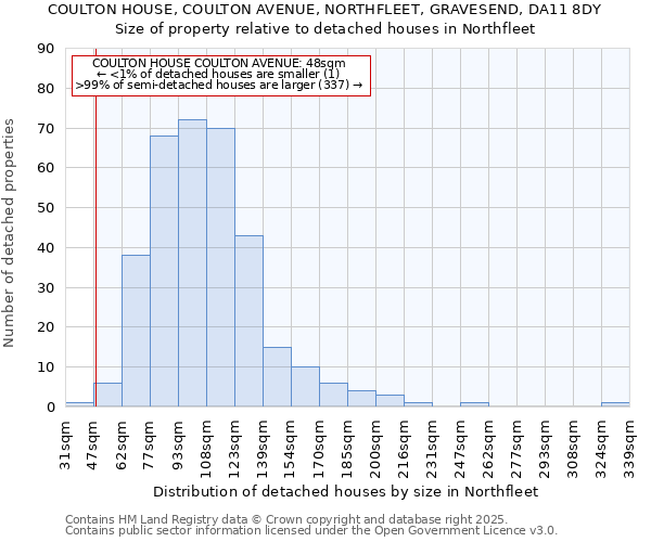 COULTON HOUSE, COULTON AVENUE, NORTHFLEET, GRAVESEND, DA11 8DY: Size of property relative to detached houses houses in Northfleet