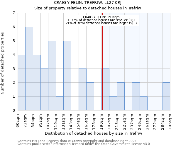 CRAIG Y FELIN, TREFRIW, LL27 0RJ: Size of property relative to detached houses houses in Trefriw