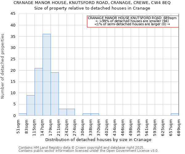 CRANAGE MANOR HOUSE, KNUTSFORD ROAD, CRANAGE, CREWE, CW4 8EQ: Size of property relative to detached houses houses in Cranage