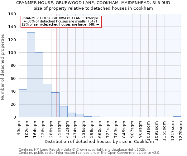 CRANMER HOUSE, GRUBWOOD LANE, COOKHAM, MAIDENHEAD, SL6 9UD: Size of property relative to detached houses houses in Cookham