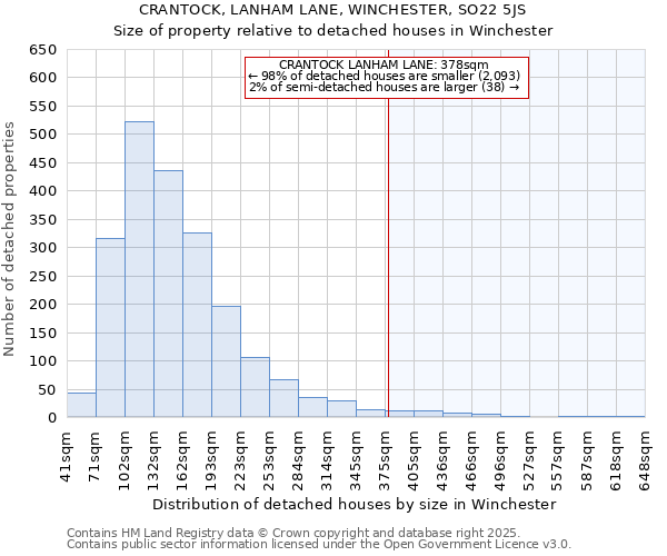 CRANTOCK, LANHAM LANE, WINCHESTER, SO22 5JS: Size of property relative to detached houses houses in Winchester