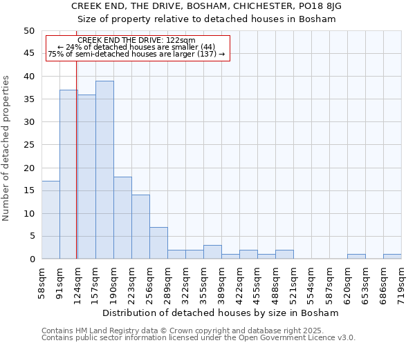 CREEK END, THE DRIVE, BOSHAM, CHICHESTER, PO18 8JG: Size of property relative to detached houses houses in Bosham