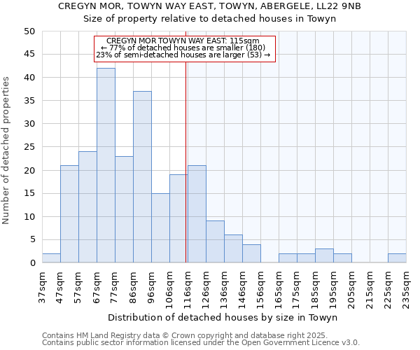 CREGYN MOR, TOWYN WAY EAST, TOWYN, ABERGELE, LL22 9NB: Size of property relative to detached houses houses in Towyn