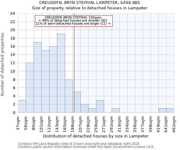 CREUDDYN, BRYN STEFFAN, LAMPETER, SA48 8BS: Size of property relative to detached houses houses in Lampeter