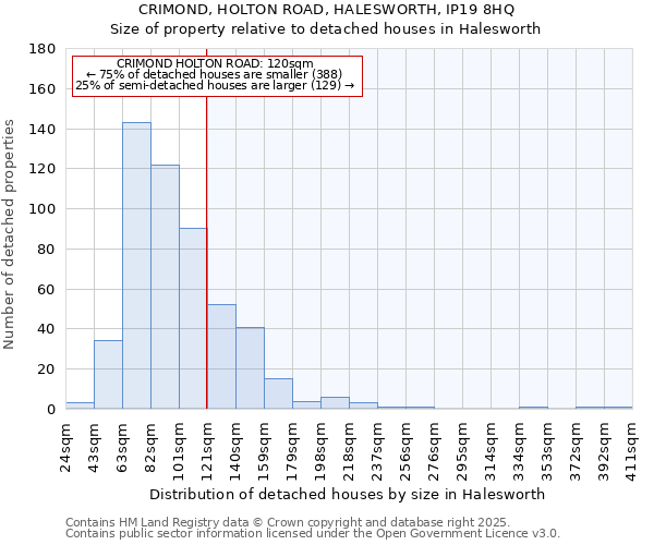 CRIMOND, HOLTON ROAD, HALESWORTH, IP19 8HQ: Size of property relative to detached houses houses in Halesworth