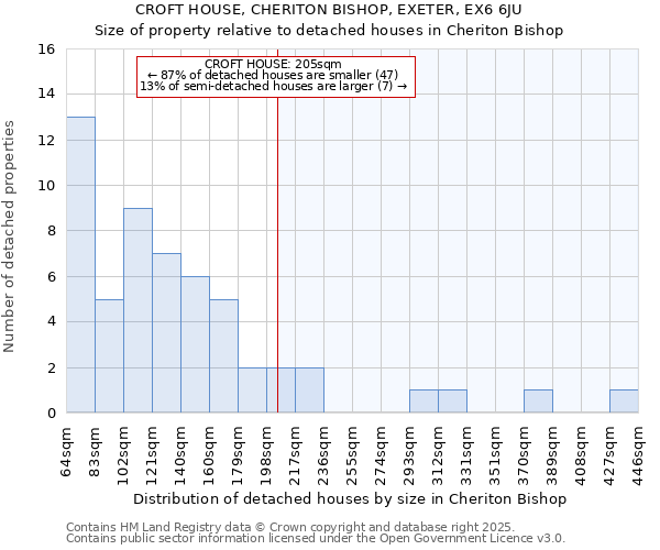 CROFT HOUSE, CHERITON BISHOP, EXETER, EX6 6JU: Size of property relative to detached houses houses in Cheriton Bishop