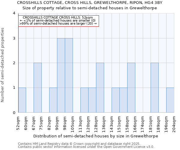 CROSSHILLS COTTAGE, CROSS HILLS, GREWELTHORPE, RIPON, HG4 3BY: Size of property relative to semi-detached houses houses in Grewelthorpe