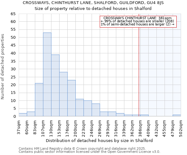 CROSSWAYS, CHINTHURST LANE, SHALFORD, GUILDFORD, GU4 8JS: Size of property relative to detached houses houses in Shalford