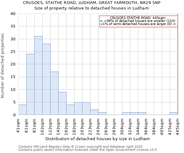 CRUSOES, STAITHE ROAD, LUDHAM, GREAT YARMOUTH, NR29 5NP: Size of property relative to detached houses houses in Ludham