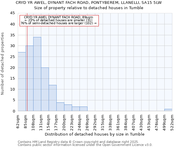 CRYD YR AWEL, DYNANT FACH ROAD, PONTYBEREM, LLANELLI, SA15 5LW: Size of property relative to detached houses houses in Tumble