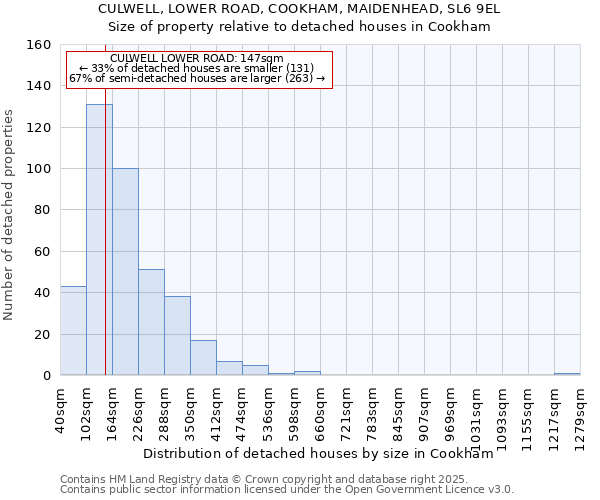 CULWELL, LOWER ROAD, COOKHAM, MAIDENHEAD, SL6 9EL: Size of property relative to detached houses houses in Cookham