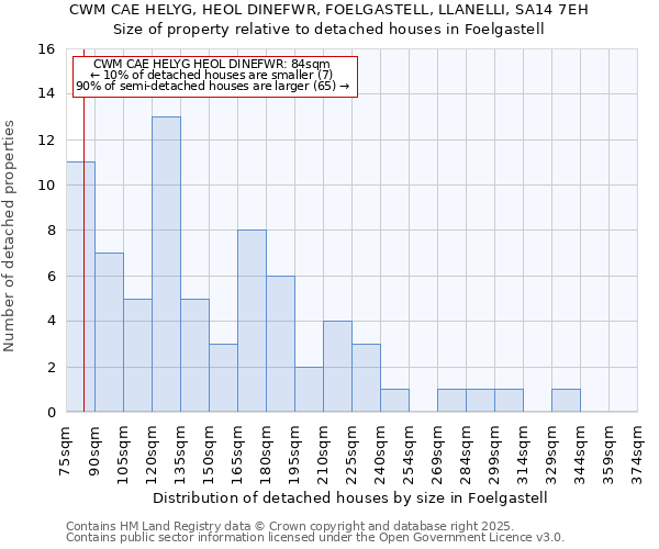 CWM CAE HELYG, HEOL DINEFWR, FOELGASTELL, LLANELLI, SA14 7EH: Size of property relative to detached houses houses in Foelgastell