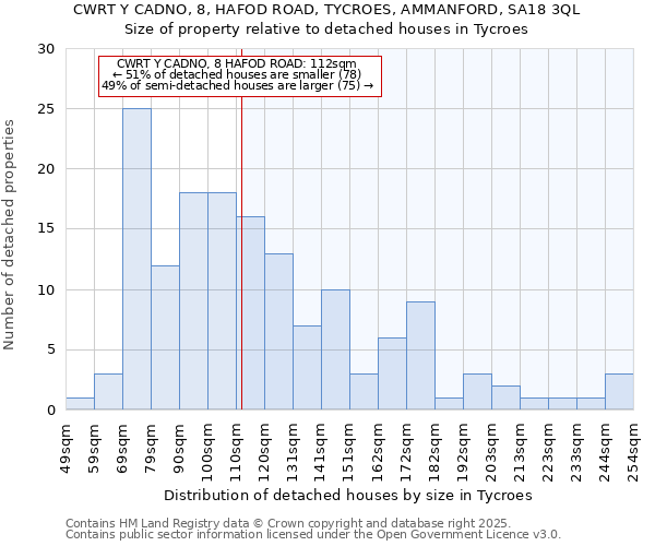 CWRT Y CADNO, 8, HAFOD ROAD, TYCROES, AMMANFORD, SA18 3QL: Size of property relative to detached houses houses in Tycroes