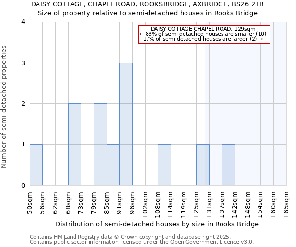 DAISY COTTAGE, CHAPEL ROAD, ROOKSBRIDGE, AXBRIDGE, BS26 2TB: Size of property relative to semi-detached houses houses in Rooks Bridge