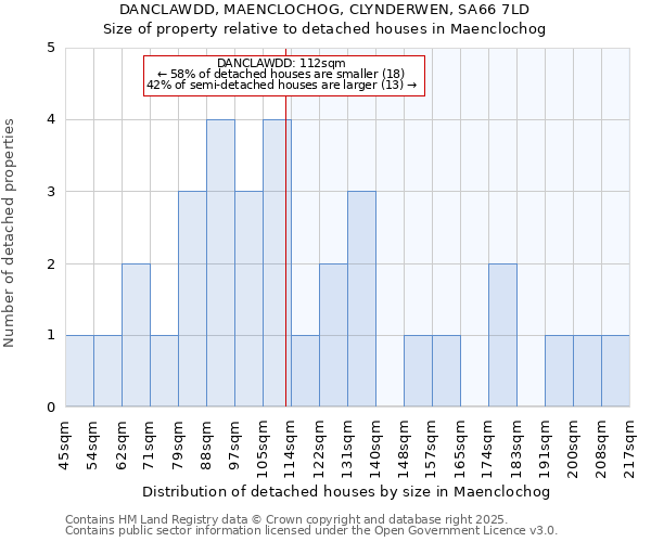 DANCLAWDD, MAENCLOCHOG, CLYNDERWEN, SA66 7LD: Size of property relative to detached houses houses in Maenclochog