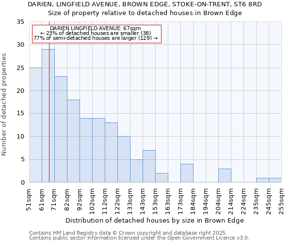 DARIEN, LINGFIELD AVENUE, BROWN EDGE, STOKE-ON-TRENT, ST6 8RD: Size of property relative to detached houses houses in Brown Edge