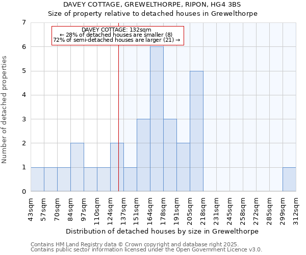DAVEY COTTAGE, GREWELTHORPE, RIPON, HG4 3BS: Size of property relative to detached houses houses in Grewelthorpe