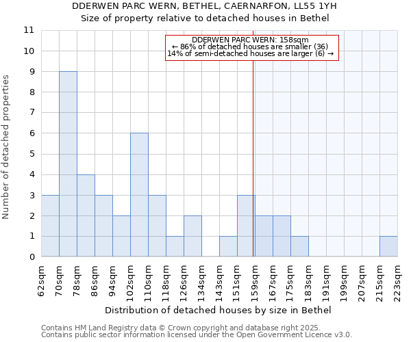 DDERWEN PARC WERN, BETHEL, CAERNARFON, LL55 1YH: Size of property relative to detached houses houses in Bethel