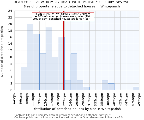 DEAN COPSE VIEW, ROMSEY ROAD, WHITEPARISH, SALISBURY, SP5 2SD: Size of property relative to detached houses houses in Whiteparish