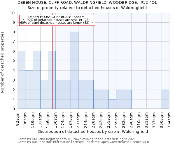 DEBEN HOUSE, CLIFF ROAD, WALDRINGFIELD, WOODBRIDGE, IP12 4QL: Size of property relative to detached houses houses in Waldringfield