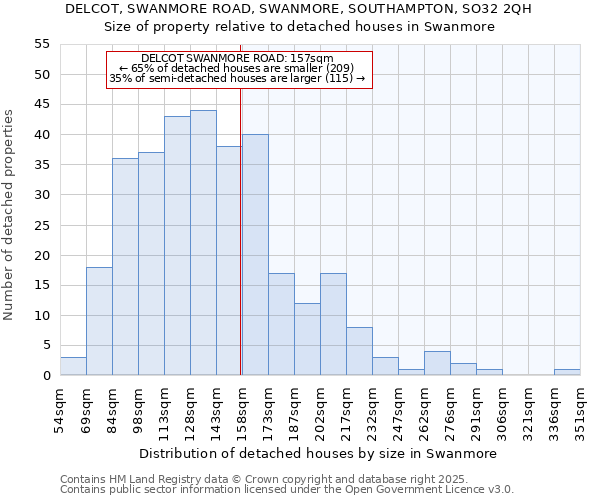 DELCOT, SWANMORE ROAD, SWANMORE, SOUTHAMPTON, SO32 2QH: Size of property relative to detached houses houses in Swanmore