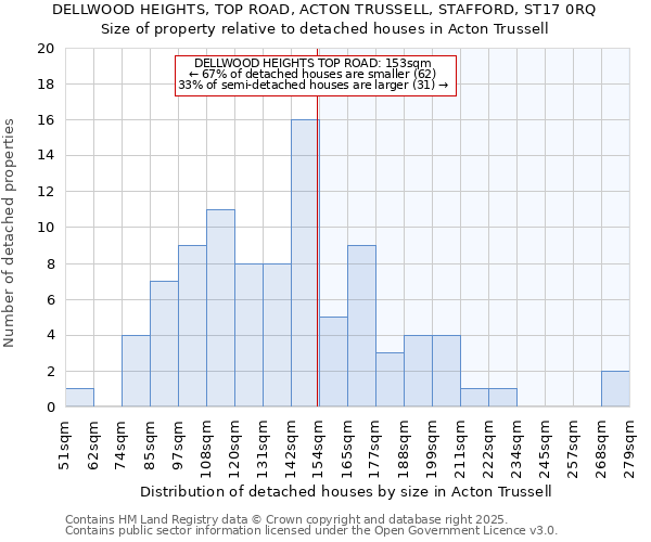 DELLWOOD HEIGHTS, TOP ROAD, ACTON TRUSSELL, STAFFORD, ST17 0RQ: Size of property relative to detached houses houses in Acton Trussell