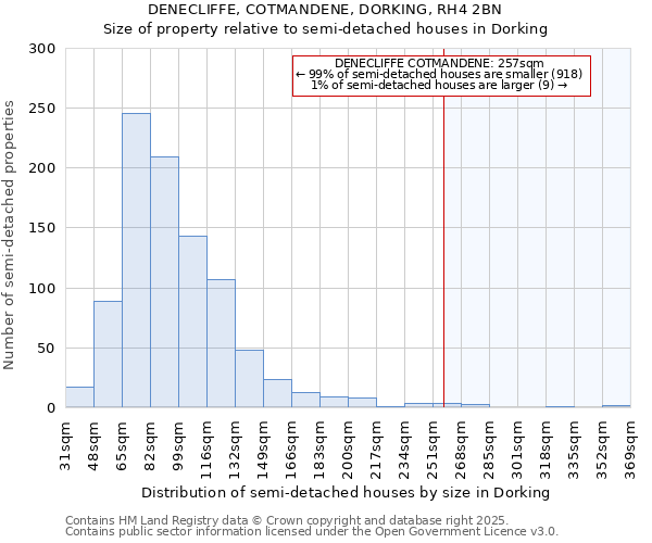 DENECLIFFE, COTMANDENE, DORKING, RH4 2BN: Size of property relative to semi-detached houses houses in Dorking