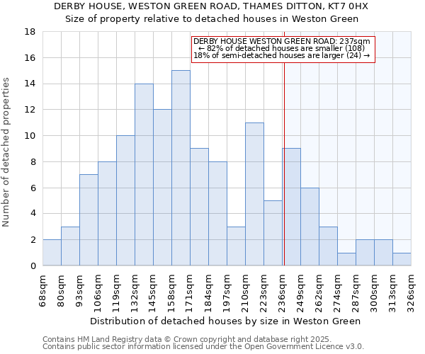 DERBY HOUSE, WESTON GREEN ROAD, THAMES DITTON, KT7 0HX: Size of property relative to detached houses houses in Weston Green