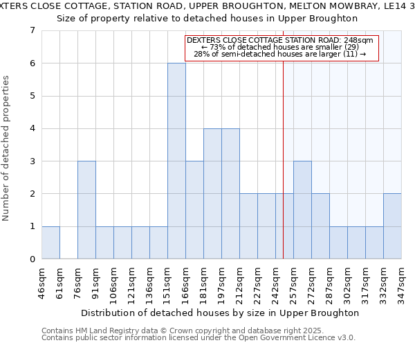 DEXTERS CLOSE COTTAGE, STATION ROAD, UPPER BROUGHTON, MELTON MOWBRAY, LE14 3BQ: Size of property relative to detached houses houses in Upper Broughton