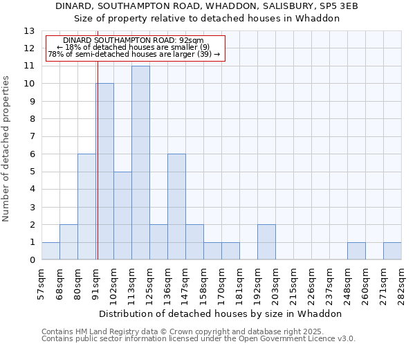 DINARD, SOUTHAMPTON ROAD, WHADDON, SALISBURY, SP5 3EB: Size of property relative to detached houses houses in Whaddon