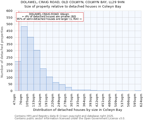 DOLAWEL, CRAIG ROAD, OLD COLWYN, COLWYN BAY, LL29 9HN: Size of property relative to detached houses houses in Colwyn Bay