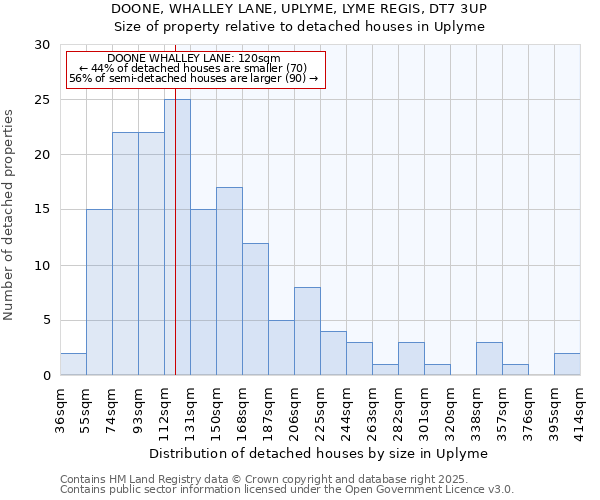 DOONE, WHALLEY LANE, UPLYME, LYME REGIS, DT7 3UP: Size of property relative to detached houses houses in Uplyme