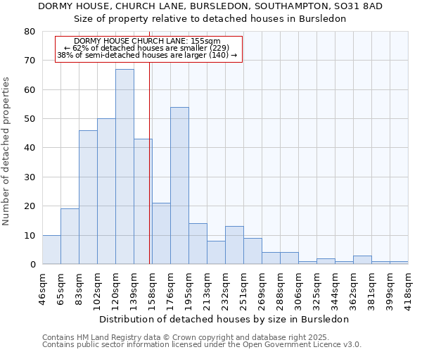 DORMY HOUSE, CHURCH LANE, BURSLEDON, SOUTHAMPTON, SO31 8AD: Size of property relative to detached houses houses in Bursledon