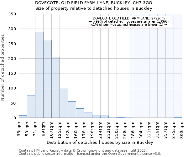 DOVECOTE, OLD FIELD FARM LANE, BUCKLEY, CH7 3GG: Size of property relative to detached houses houses in Buckley