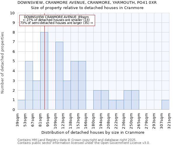 DOWNSVIEW, CRANMORE AVENUE, CRANMORE, YARMOUTH, PO41 0XR: Size of property relative to detached houses houses in Cranmore