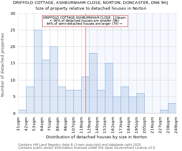 DRIFFOLD COTTAGE, ASHBURNHAM CLOSE, NORTON, DONCASTER, DN6 9HJ: Size of property relative to detached houses houses in Norton