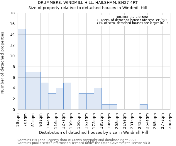 DRUMMERS, WINDMILL HILL, HAILSHAM, BN27 4RT: Size of property relative to detached houses houses in Windmill Hill