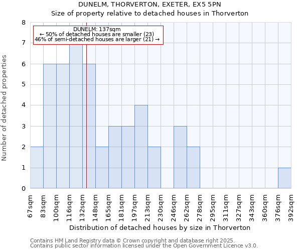 DUNELM, THORVERTON, EXETER, EX5 5PN: Size of property relative to detached houses houses in Thorverton