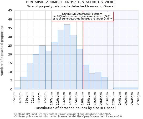 DUNTARVIE, AUDMORE, GNOSALL, STAFFORD, ST20 0HF: Size of property relative to detached houses houses in Gnosall