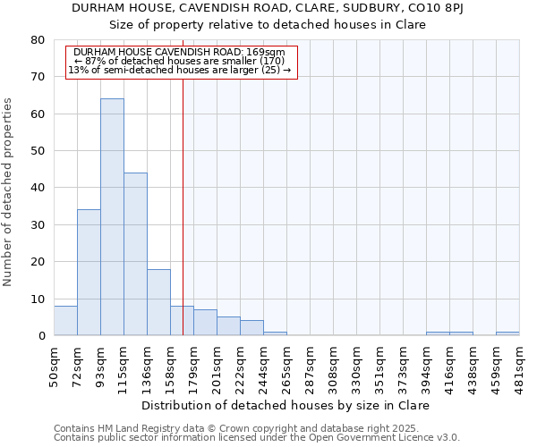 DURHAM HOUSE, CAVENDISH ROAD, CLARE, SUDBURY, CO10 8PJ: Size of property relative to detached houses houses in Clare