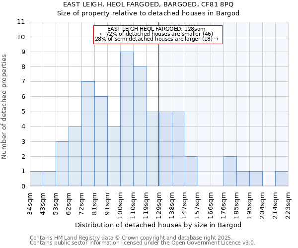 EAST LEIGH, HEOL FARGOED, BARGOED, CF81 8PQ: Size of property relative to detached houses houses in Bargod