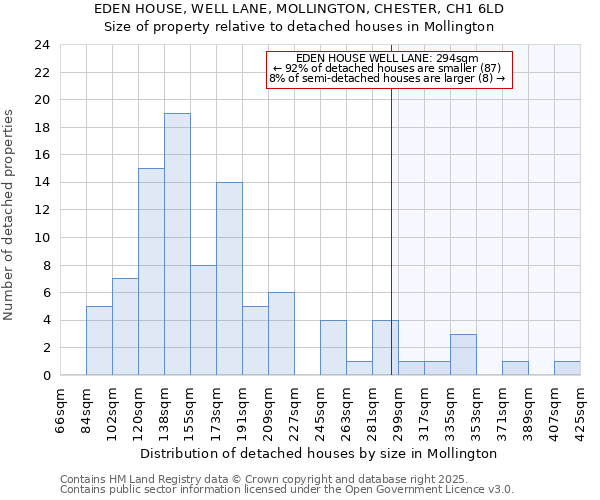 EDEN HOUSE, WELL LANE, MOLLINGTON, CHESTER, CH1 6LD: Size of property relative to detached houses houses in Mollington