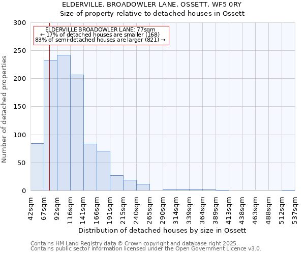ELDERVILLE, BROADOWLER LANE, OSSETT, WF5 0RY: Size of property relative to detached houses houses in Ossett